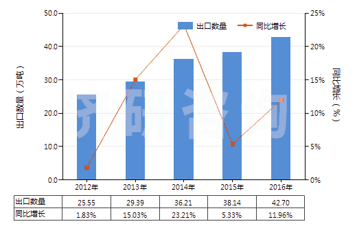 2012-2016年中國聚酯高強(qiáng)力紗(HS54022000)出口量及增速統(tǒng)計(jì)